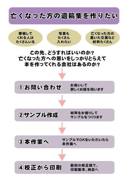 個人で遺稿集を出したい方の事例